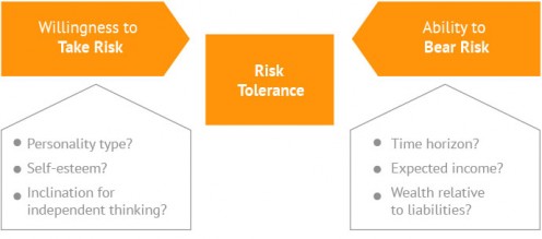 tolerance investor profiling willingness ability determine crucial adviser internal