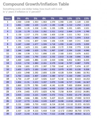 continuous compounding interest table